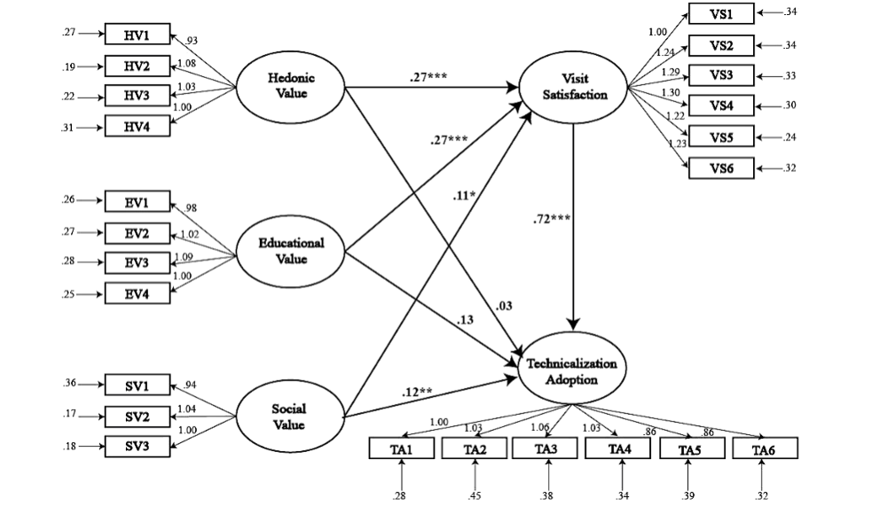 Visitor Experience Research